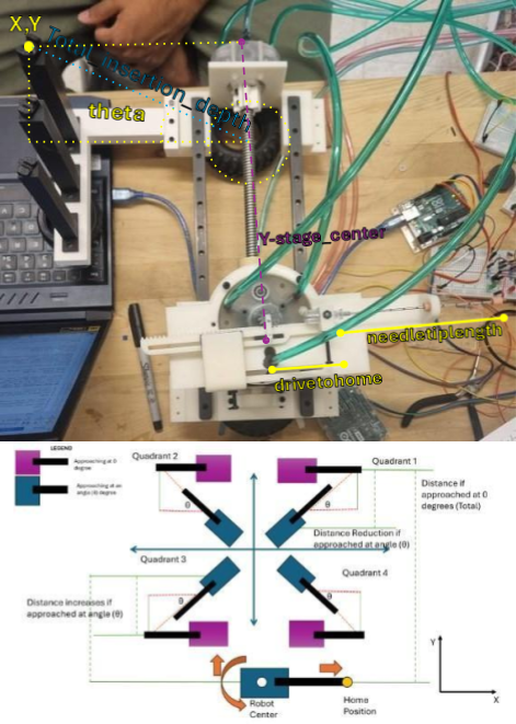 Diagram showing inverse kinematics variables including needletiplength, drivetohome, and stage_center measurements